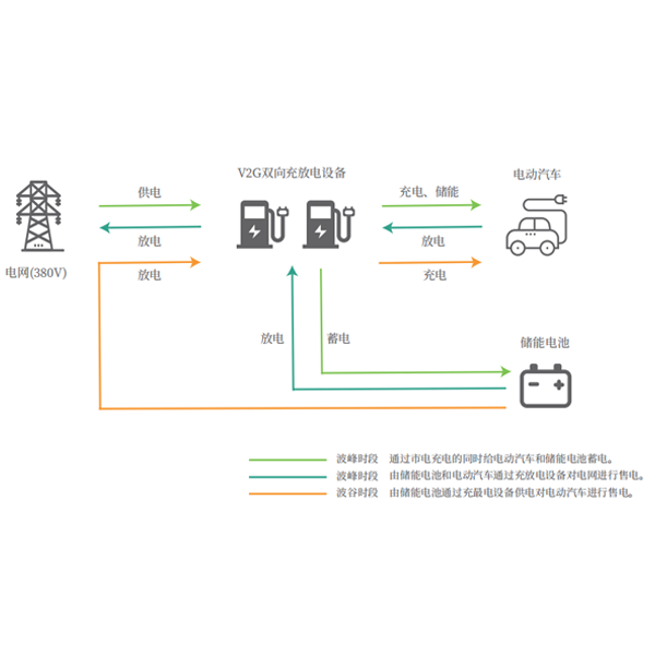 V2G儲能、削峰填谷解決方案